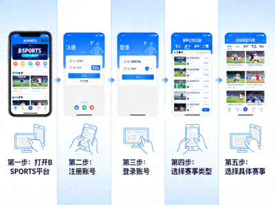 B SPORTS平台注册流程示意图，展示从注册到选择赛事的清晰步骤